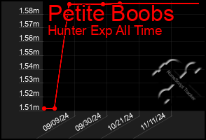 Total Graph of Petite Boobs