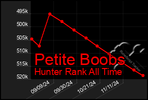 Total Graph of Petite Boobs