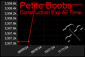 Total Graph of Petite Boobs