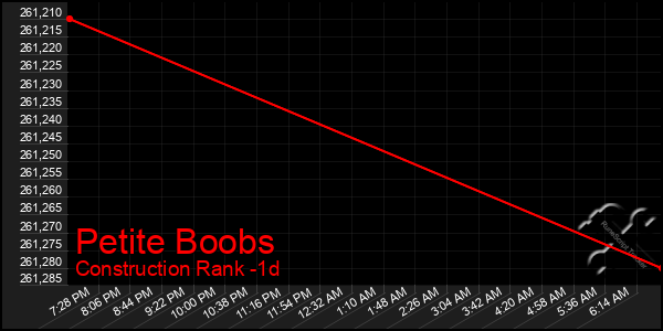 Last 24 Hours Graph of Petite Boobs