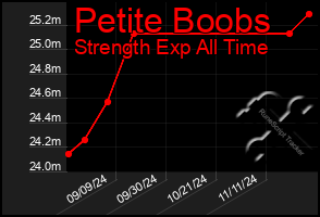 Total Graph of Petite Boobs