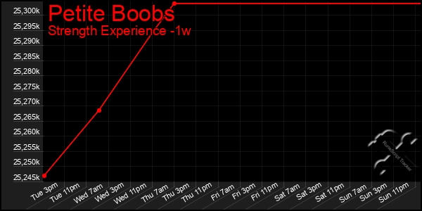 Last 7 Days Graph of Petite Boobs