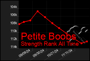 Total Graph of Petite Boobs