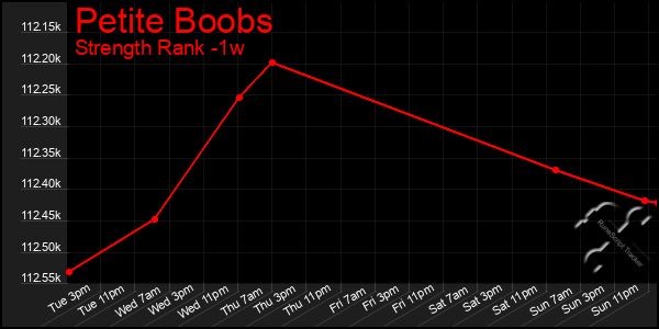 Last 7 Days Graph of Petite Boobs