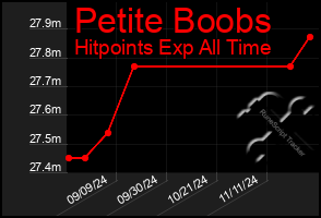 Total Graph of Petite Boobs