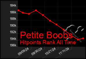 Total Graph of Petite Boobs