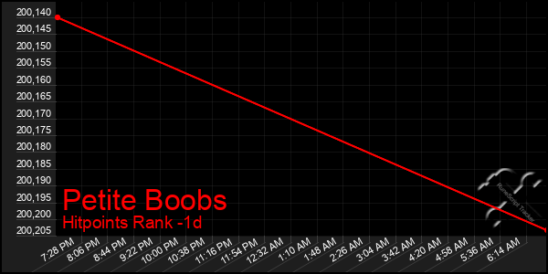 Last 24 Hours Graph of Petite Boobs