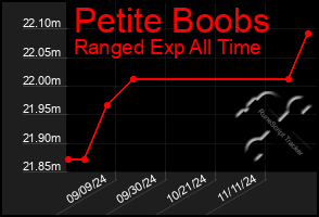 Total Graph of Petite Boobs