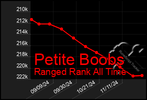 Total Graph of Petite Boobs