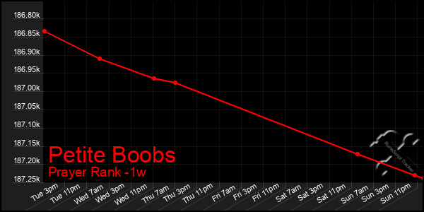 Last 7 Days Graph of Petite Boobs