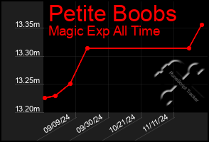 Total Graph of Petite Boobs