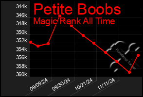 Total Graph of Petite Boobs