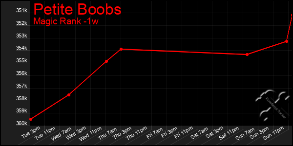 Last 7 Days Graph of Petite Boobs