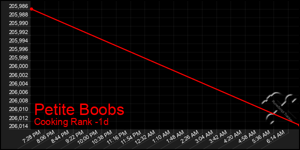 Last 24 Hours Graph of Petite Boobs