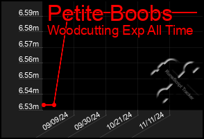 Total Graph of Petite Boobs