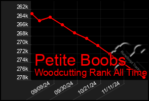 Total Graph of Petite Boobs