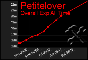 Total Graph of Petitelover