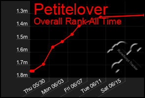 Total Graph of Petitelover
