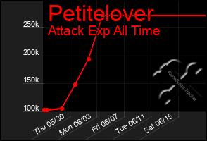 Total Graph of Petitelover