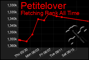 Total Graph of Petitelover