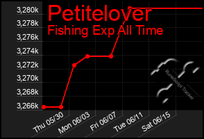 Total Graph of Petitelover
