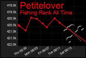 Total Graph of Petitelover