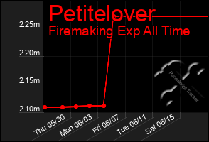 Total Graph of Petitelover