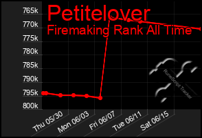 Total Graph of Petitelover