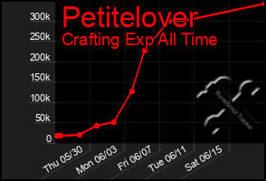 Total Graph of Petitelover