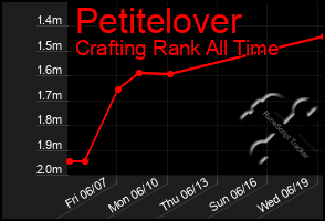 Total Graph of Petitelover