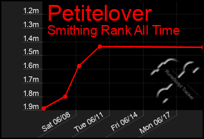 Total Graph of Petitelover