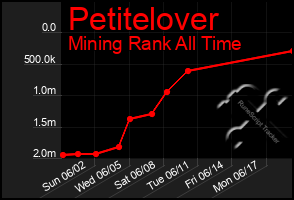 Total Graph of Petitelover