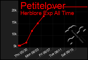 Total Graph of Petitelover