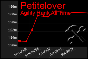 Total Graph of Petitelover