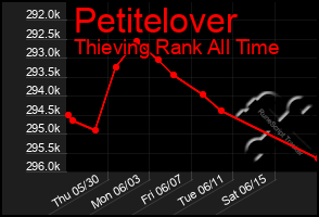 Total Graph of Petitelover