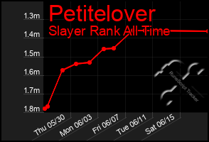 Total Graph of Petitelover