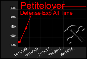 Total Graph of Petitelover