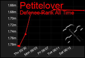 Total Graph of Petitelover