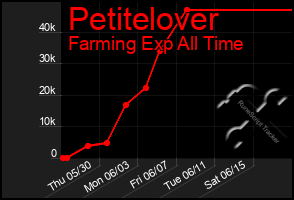 Total Graph of Petitelover