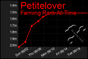 Total Graph of Petitelover