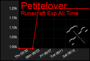 Total Graph of Petitelover