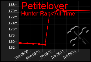 Total Graph of Petitelover