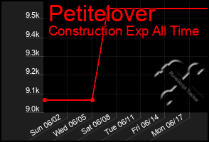 Total Graph of Petitelover