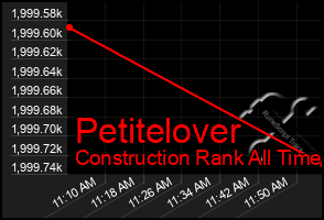 Total Graph of Petitelover