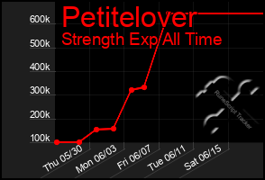 Total Graph of Petitelover
