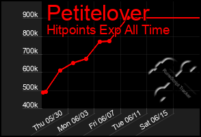 Total Graph of Petitelover