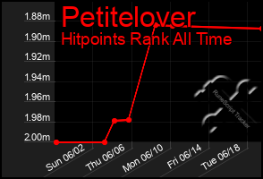 Total Graph of Petitelover