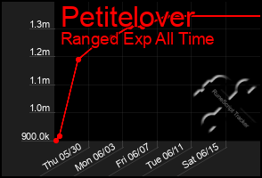 Total Graph of Petitelover
