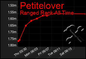 Total Graph of Petitelover