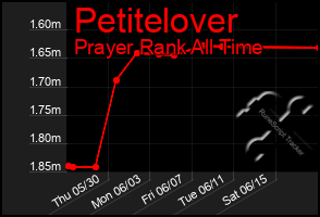 Total Graph of Petitelover